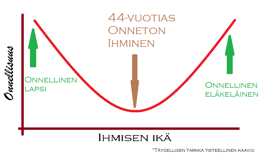 U:n muotoinen käyrä, josta näkyy, miten nuorena ja vanhuksena ihminen on onnellinen, 44-vuotiaana onnettomin.